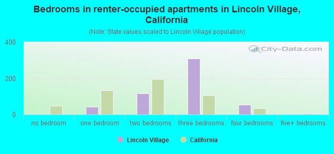 Bedrooms in renter-occupied apartments in Lincoln Village, California