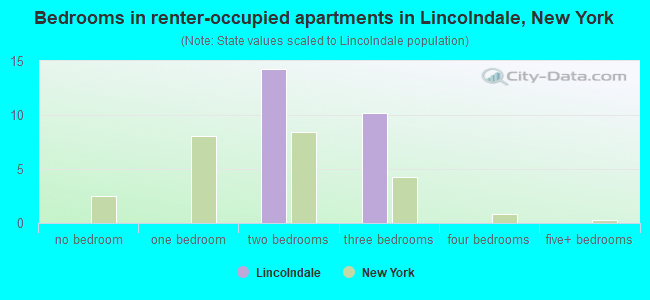 Bedrooms in renter-occupied apartments in Lincolndale, New York