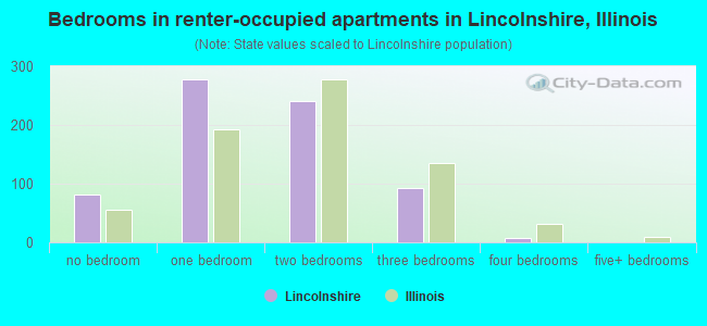 Bedrooms in renter-occupied apartments in Lincolnshire, Illinois