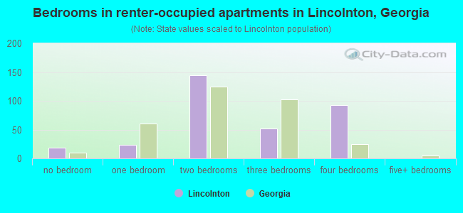 Bedrooms in renter-occupied apartments in Lincolnton, Georgia