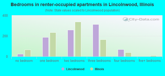 Bedrooms in renter-occupied apartments in Lincolnwood, Illinois
