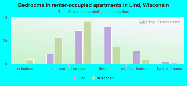 Bedrooms in renter-occupied apartments in Lind, Wisconsin