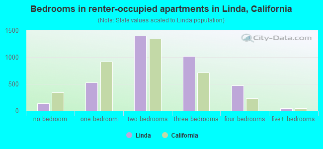 Bedrooms in renter-occupied apartments in Linda, California