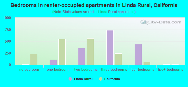Bedrooms in renter-occupied apartments in Linda Rural, California