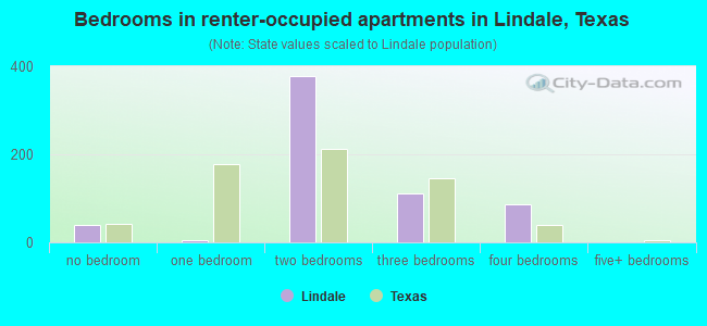 Bedrooms in renter-occupied apartments in Lindale, Texas