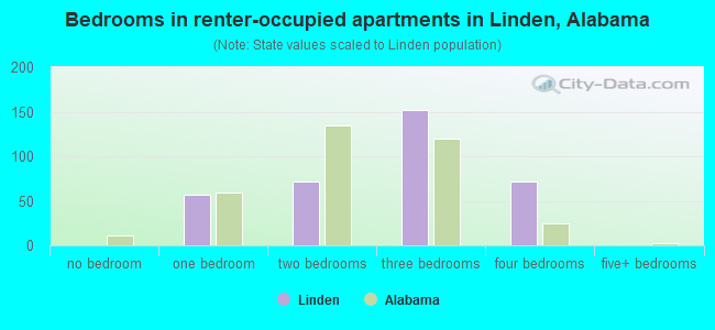 Bedrooms in renter-occupied apartments in Linden, Alabama