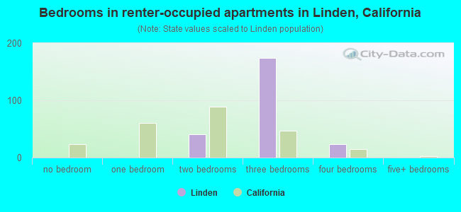 Bedrooms in renter-occupied apartments in Linden, California