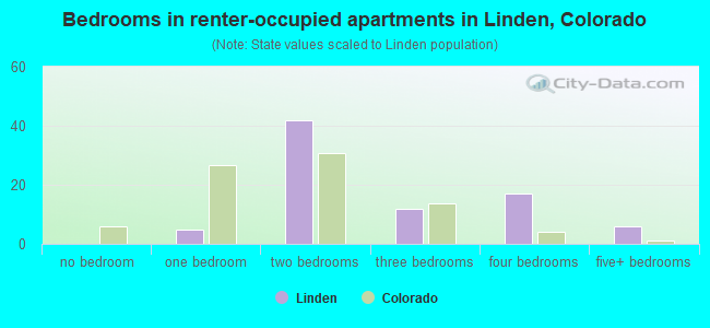 Bedrooms in renter-occupied apartments in Linden, Colorado