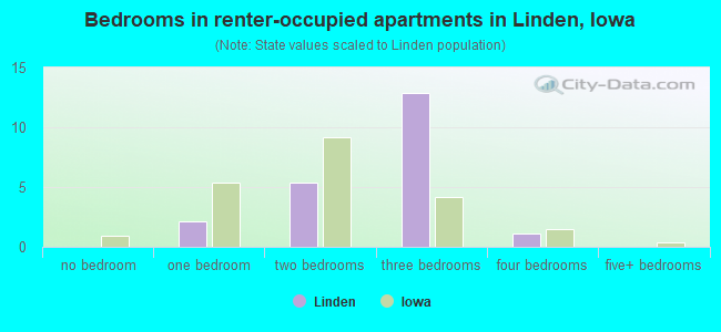 Bedrooms in renter-occupied apartments in Linden, Iowa