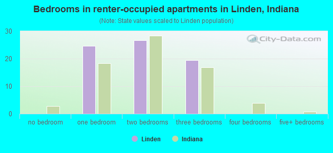 Bedrooms in renter-occupied apartments in Linden, Indiana