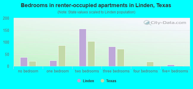 Bedrooms in renter-occupied apartments in Linden, Texas