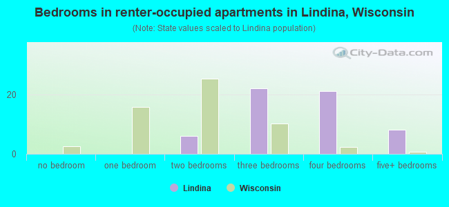 Bedrooms in renter-occupied apartments in Lindina, Wisconsin