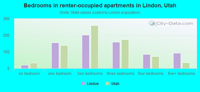 Bedrooms in renter-occupied apartments in Lindon, Utah