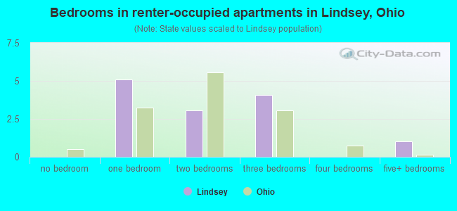 Bedrooms in renter-occupied apartments in Lindsey, Ohio