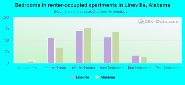 Bedrooms in renter-occupied apartments in Lineville, Alabama