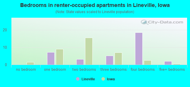 Bedrooms in renter-occupied apartments in Lineville, Iowa