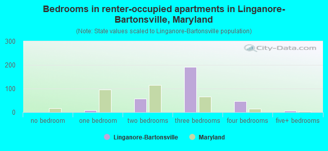 Bedrooms in renter-occupied apartments in Linganore-Bartonsville, Maryland