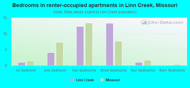 Bedrooms in renter-occupied apartments in Linn Creek, Missouri