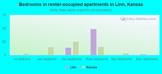 Bedrooms in renter-occupied apartments in Linn, Kansas