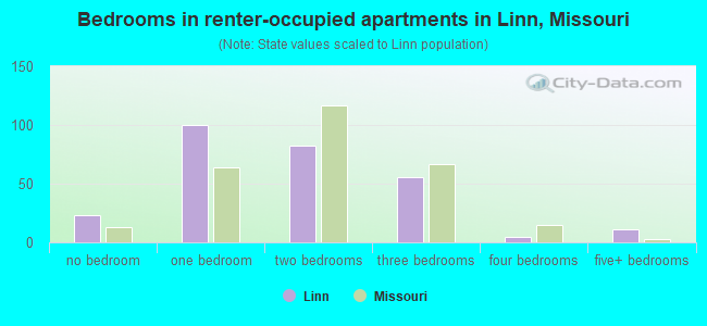 Bedrooms in renter-occupied apartments in Linn, Missouri