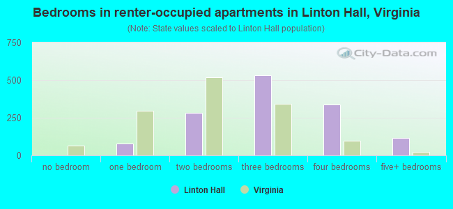 Bedrooms in renter-occupied apartments in Linton Hall, Virginia