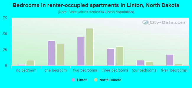 Bedrooms in renter-occupied apartments in Linton, North Dakota