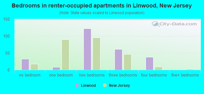 Bedrooms in renter-occupied apartments in Linwood, New Jersey