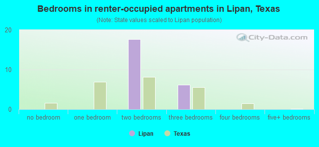 Bedrooms in renter-occupied apartments in Lipan, Texas