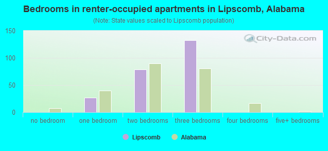 Bedrooms in renter-occupied apartments in Lipscomb, Alabama