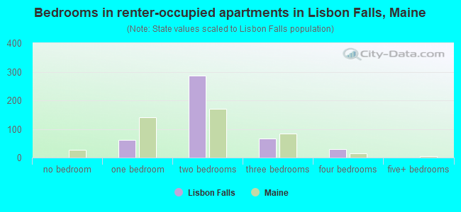 Bedrooms in renter-occupied apartments in Lisbon Falls, Maine