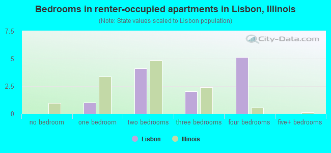 Bedrooms in renter-occupied apartments in Lisbon, Illinois