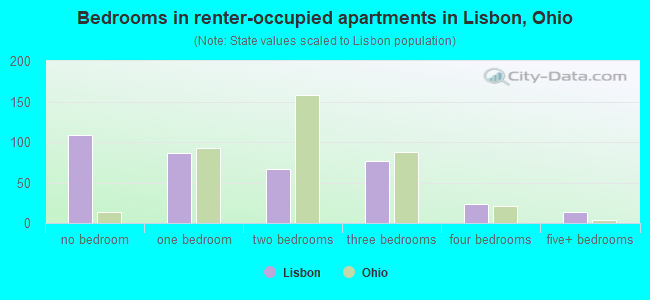 Bedrooms in renter-occupied apartments in Lisbon, Ohio