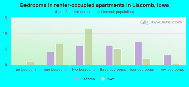 Bedrooms in renter-occupied apartments in Liscomb, Iowa