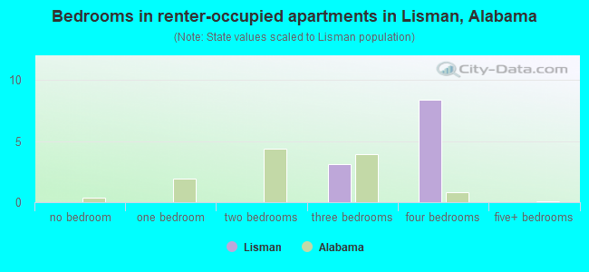 Bedrooms in renter-occupied apartments in Lisman, Alabama