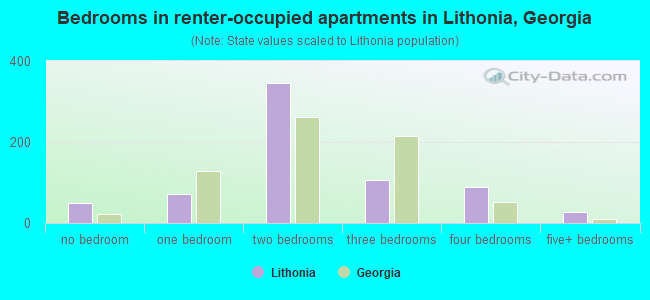 Bedrooms in renter-occupied apartments in Lithonia, Georgia