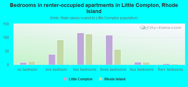 Bedrooms in renter-occupied apartments in Little Compton, Rhode Island