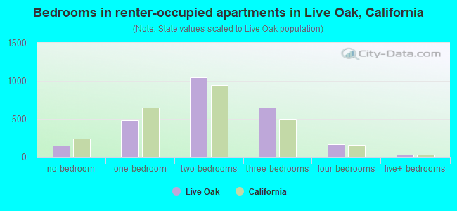 Bedrooms in renter-occupied apartments in Live Oak, California