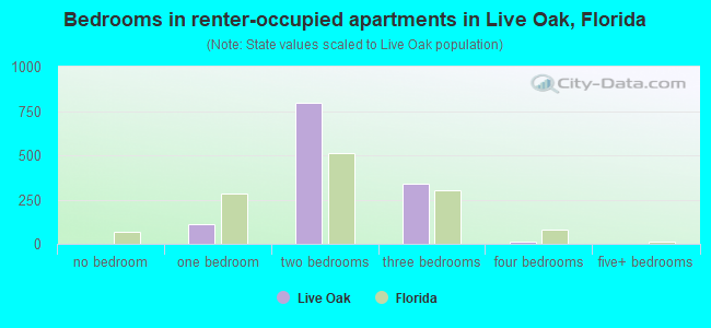 Bedrooms in renter-occupied apartments in Live Oak, Florida