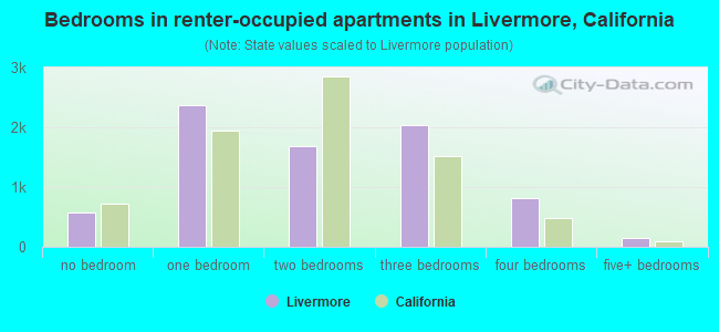Bedrooms in renter-occupied apartments in Livermore, California