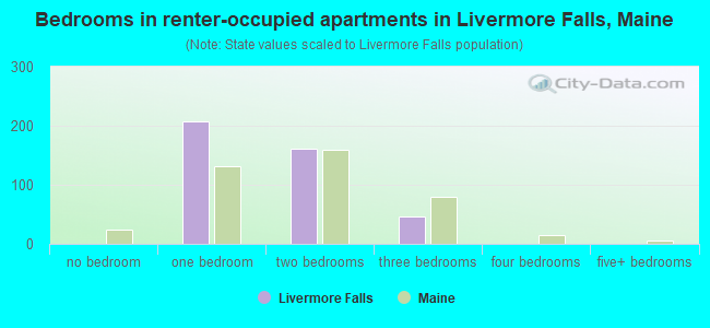 Bedrooms in renter-occupied apartments in Livermore Falls, Maine