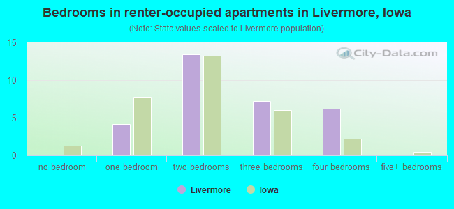 Bedrooms in renter-occupied apartments in Livermore, Iowa