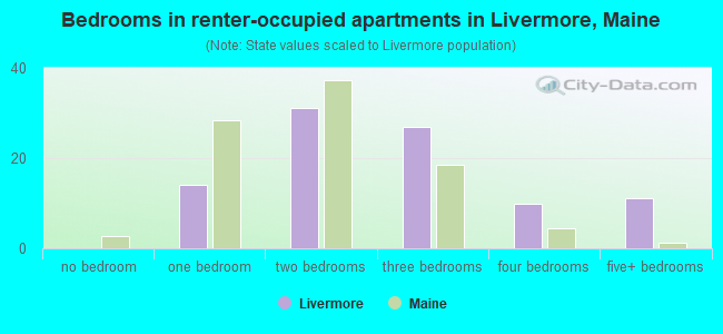 Bedrooms in renter-occupied apartments in Livermore, Maine