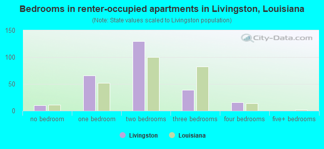 Bedrooms in renter-occupied apartments in Livingston, Louisiana