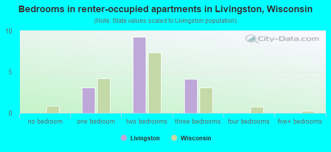 Bedrooms in renter-occupied apartments in Livingston, Wisconsin