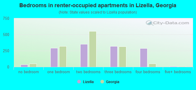Bedrooms in renter-occupied apartments in Lizella, Georgia