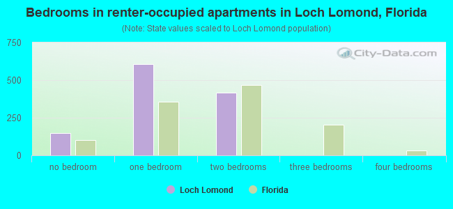 Bedrooms in renter-occupied apartments in Loch Lomond, Florida