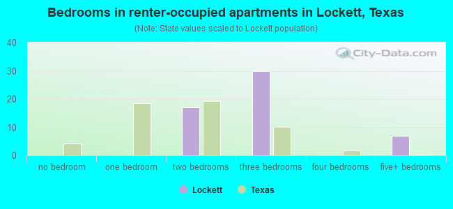 Bedrooms in renter-occupied apartments in Lockett, Texas