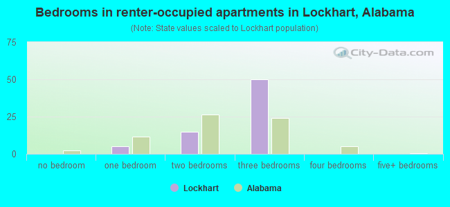 Bedrooms in renter-occupied apartments in Lockhart, Alabama