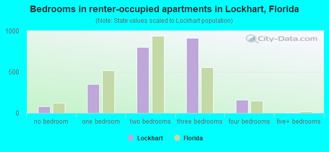 Bedrooms in renter-occupied apartments in Lockhart, Florida