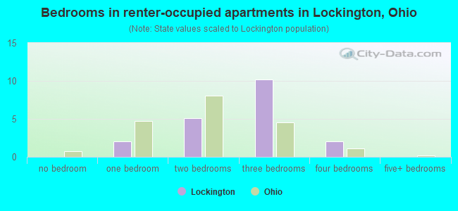 Bedrooms in renter-occupied apartments in Lockington, Ohio